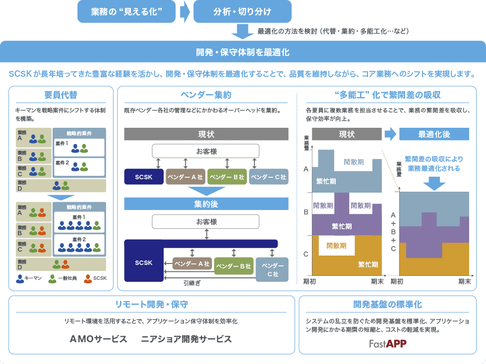 開発・保守体制の最適化｜PickUP ソリューション｜SCSK株式会社