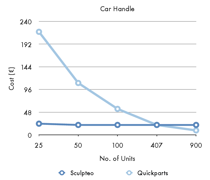 3D printing has advantages over traditional manufacturing