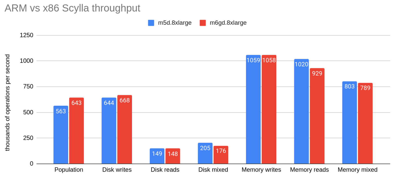 AWS Graviton2 Arm Brings Better PricePerformance than Intel