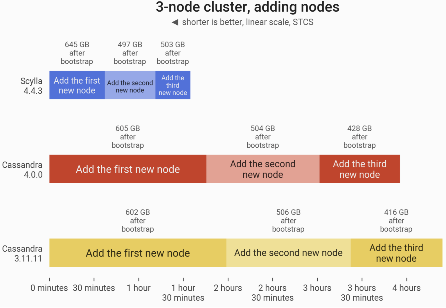 Apache Cassandra 4.0 vs. Scylla 4.4 Comparing Performance ScyllaDB
