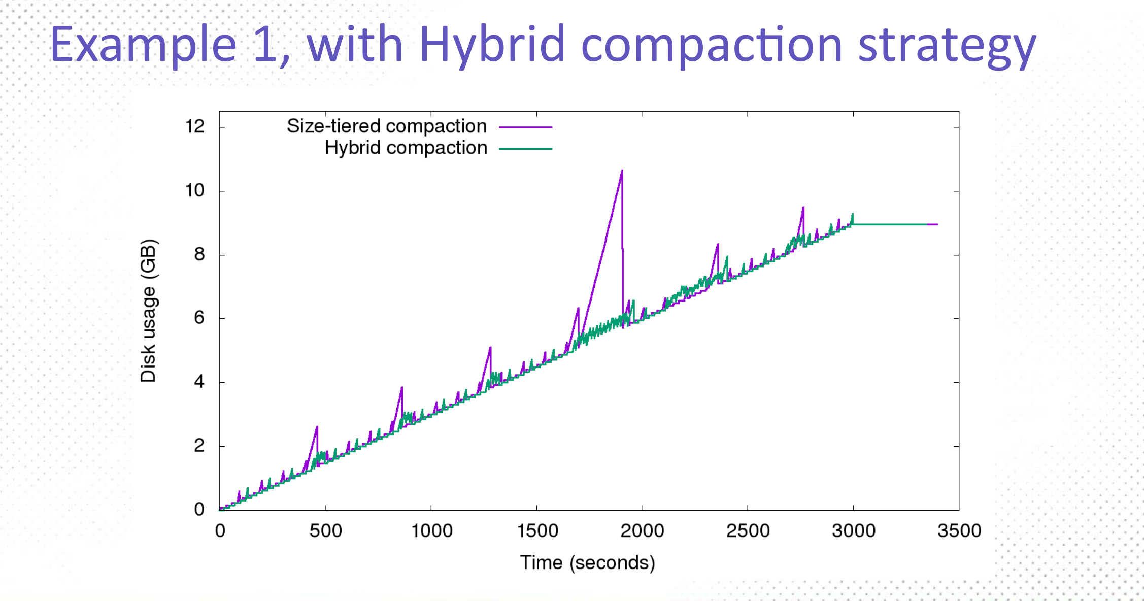 Compaction Strategies and How to Ruin Your Performance by Choosing the