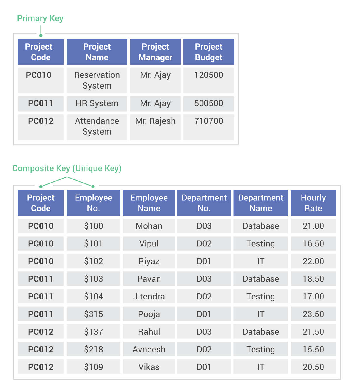 ScyllaDB NoSQL vs SQL