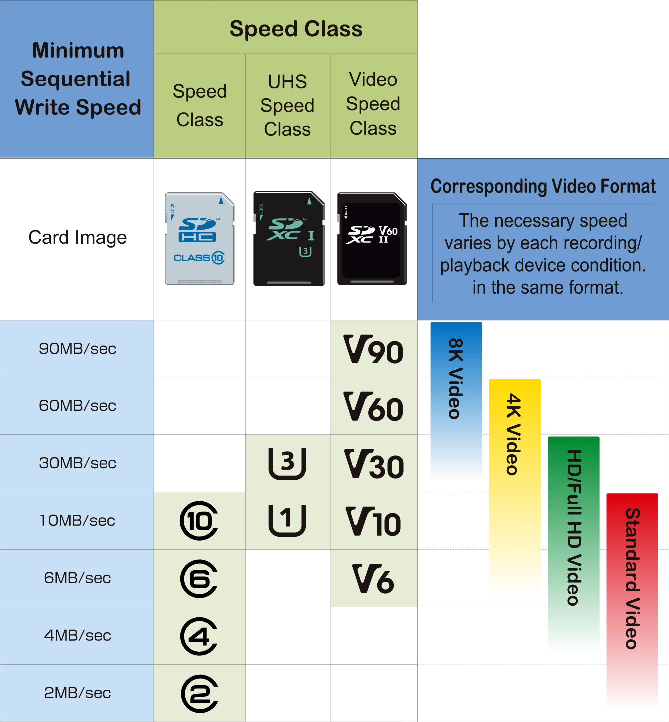 A Guide to SD Card Speed & Other Specs Focus Camera