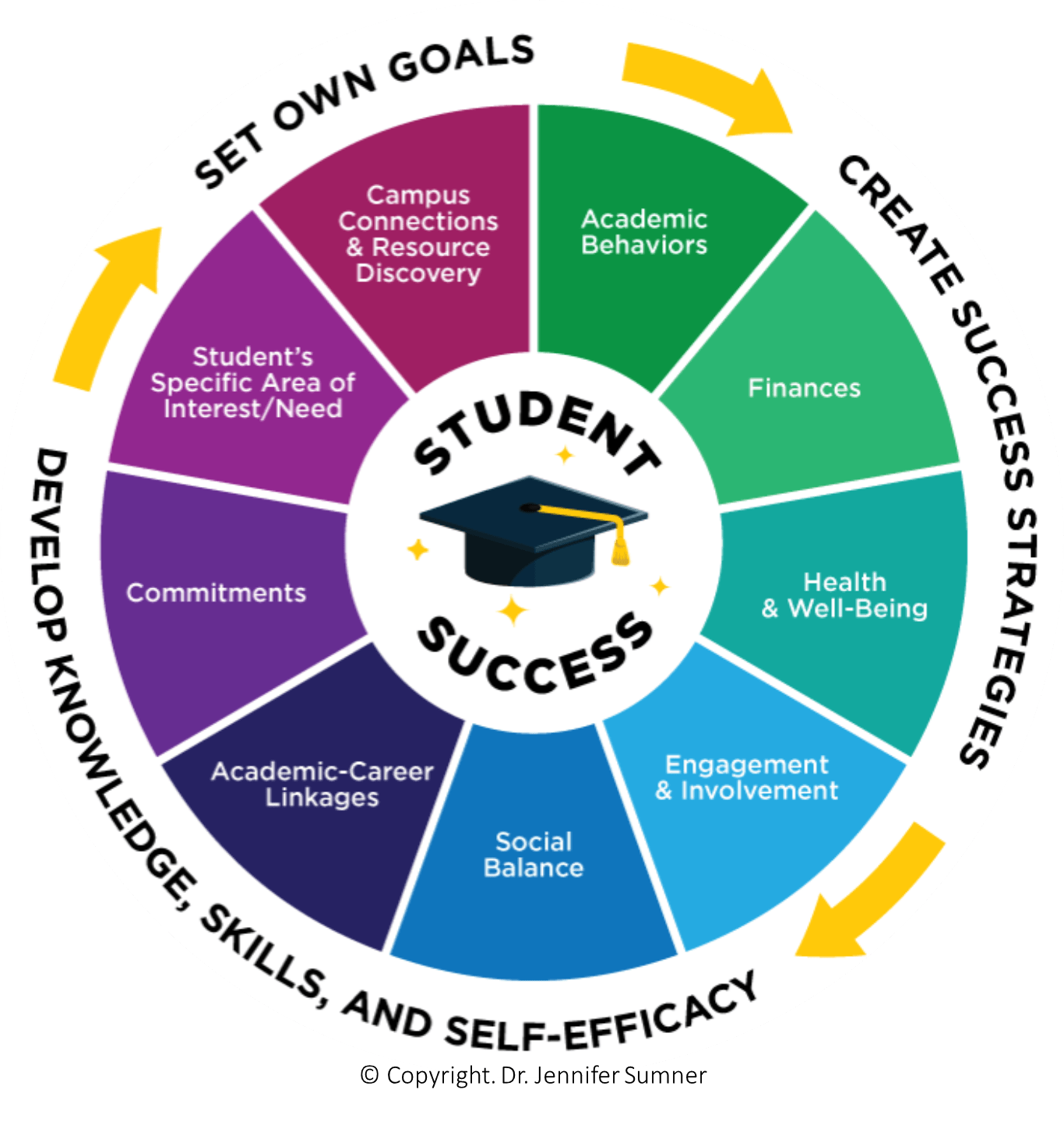 Academic Success Coaching • Student Success and WellBeing • UCF