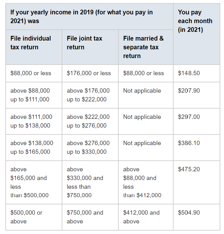 2021 Medicare Costs at a Glance Get Medicare Plans And Life Insurance
