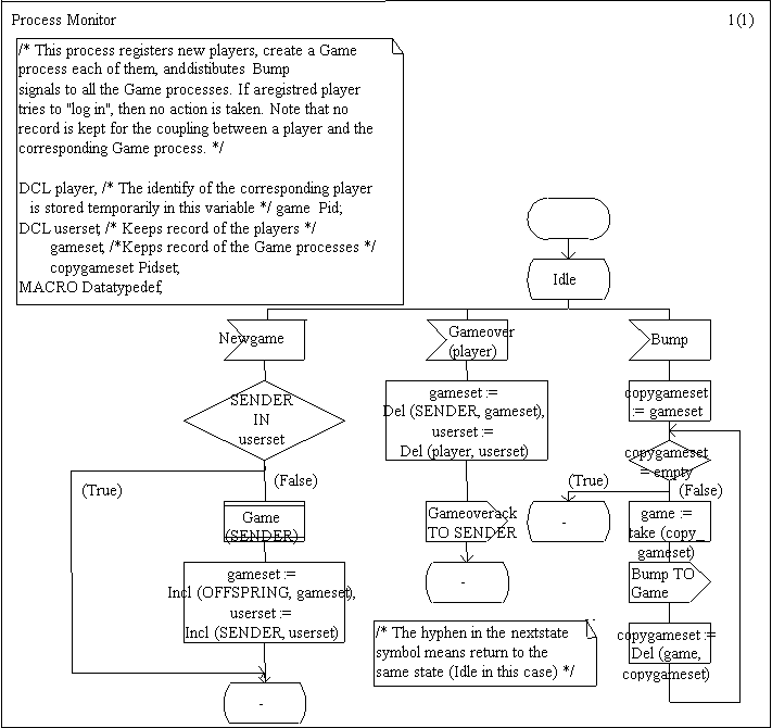 Process diagram examples