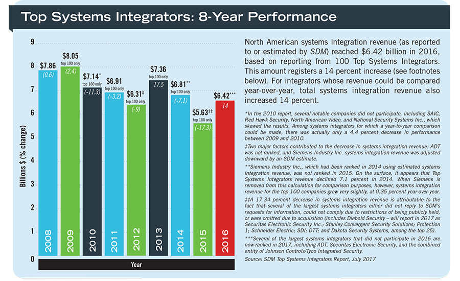 SDM 2017 Top Systems Integrators Report Tested, Integrators Display