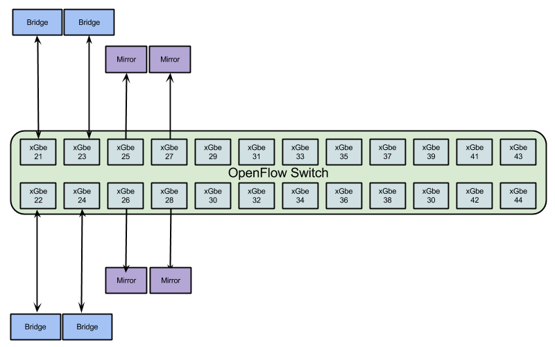 OpenFlowBridge