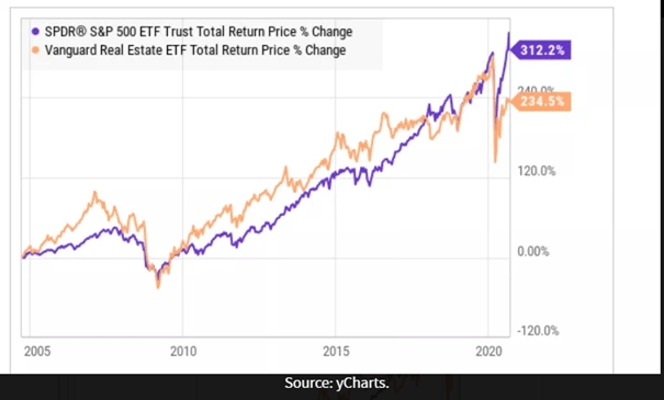 Real Estate or Stocks? Where Should You Invest Self Directed