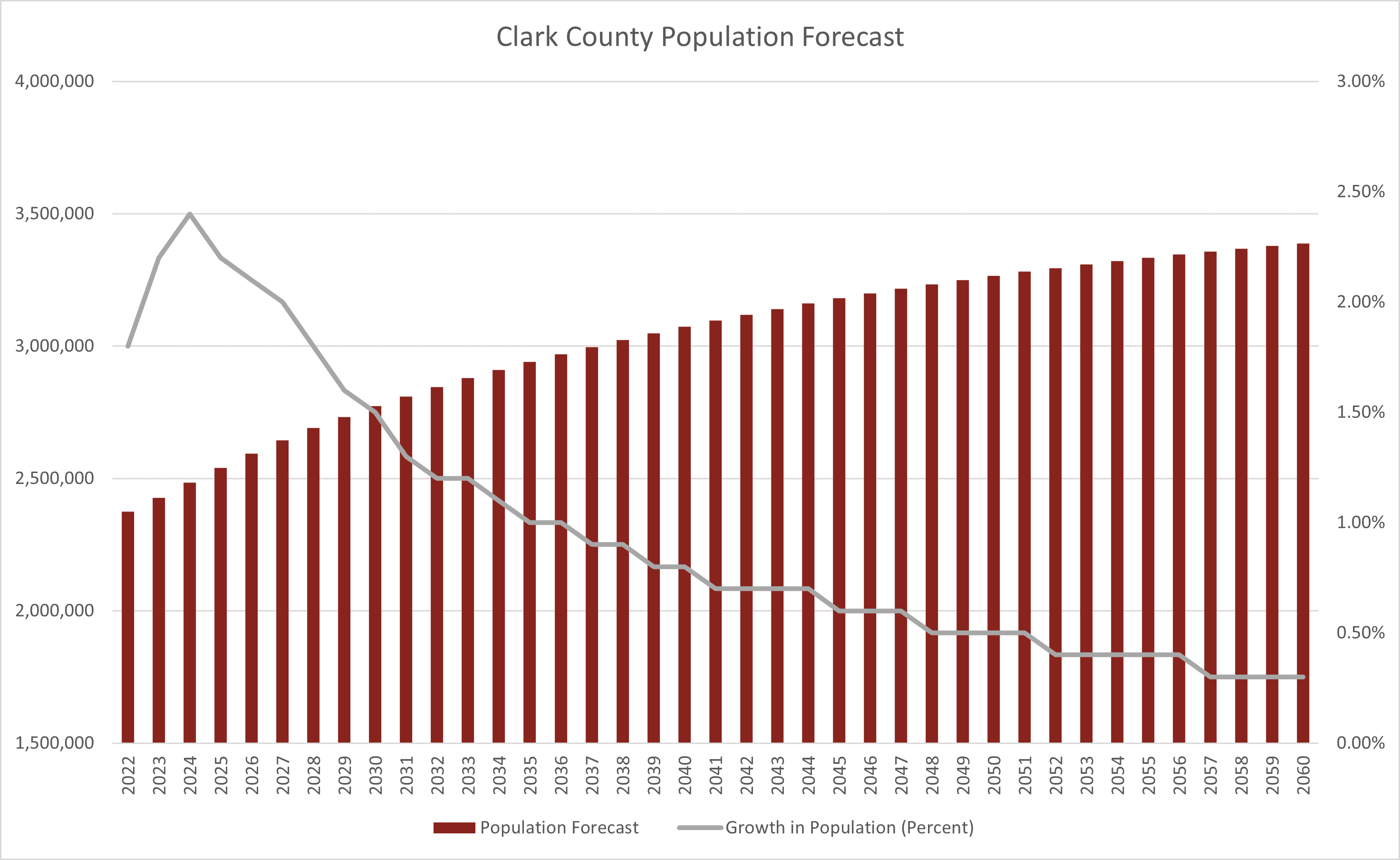 Clark County to Hit 3,000,000 Residents by 2040 SDRP