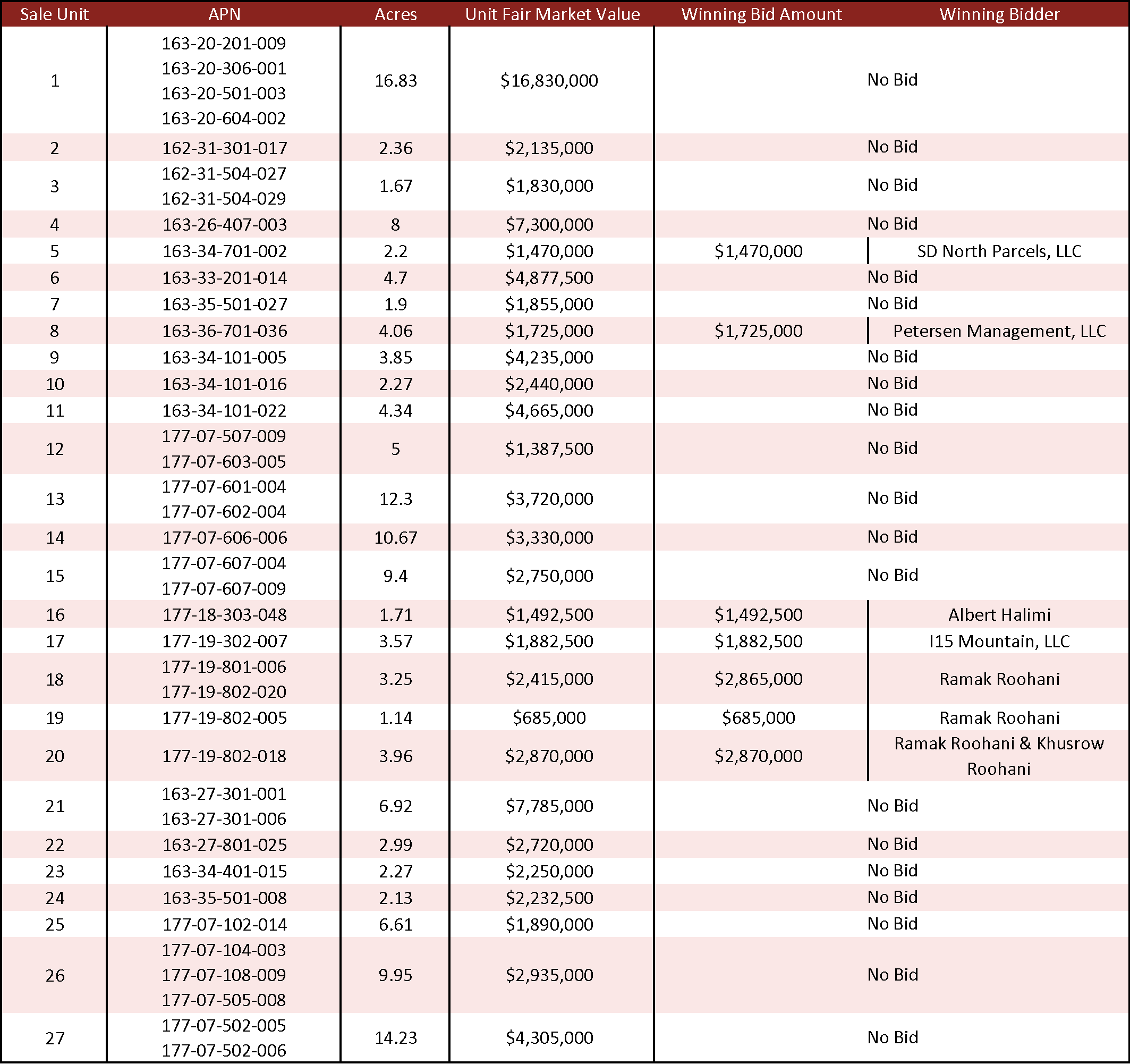November 2022 Aviation Land Auction Results SDRP