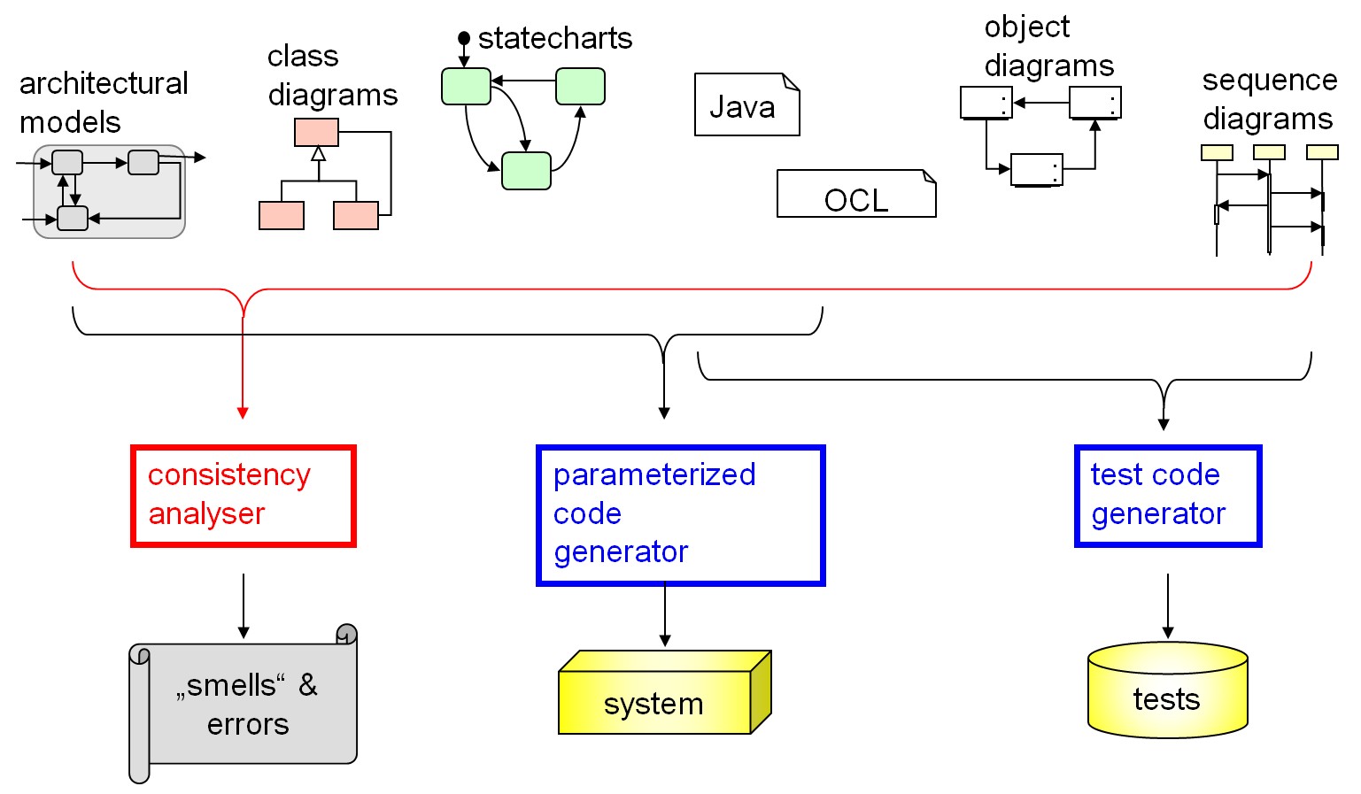 Unified Modeling Language (UML) SERWTH