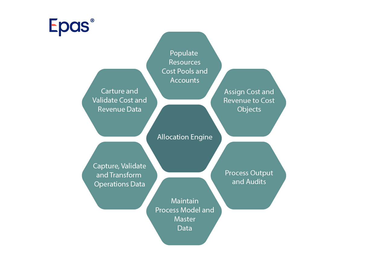 EPAS Enterprise Performance Analysis Software to Enhance Operations