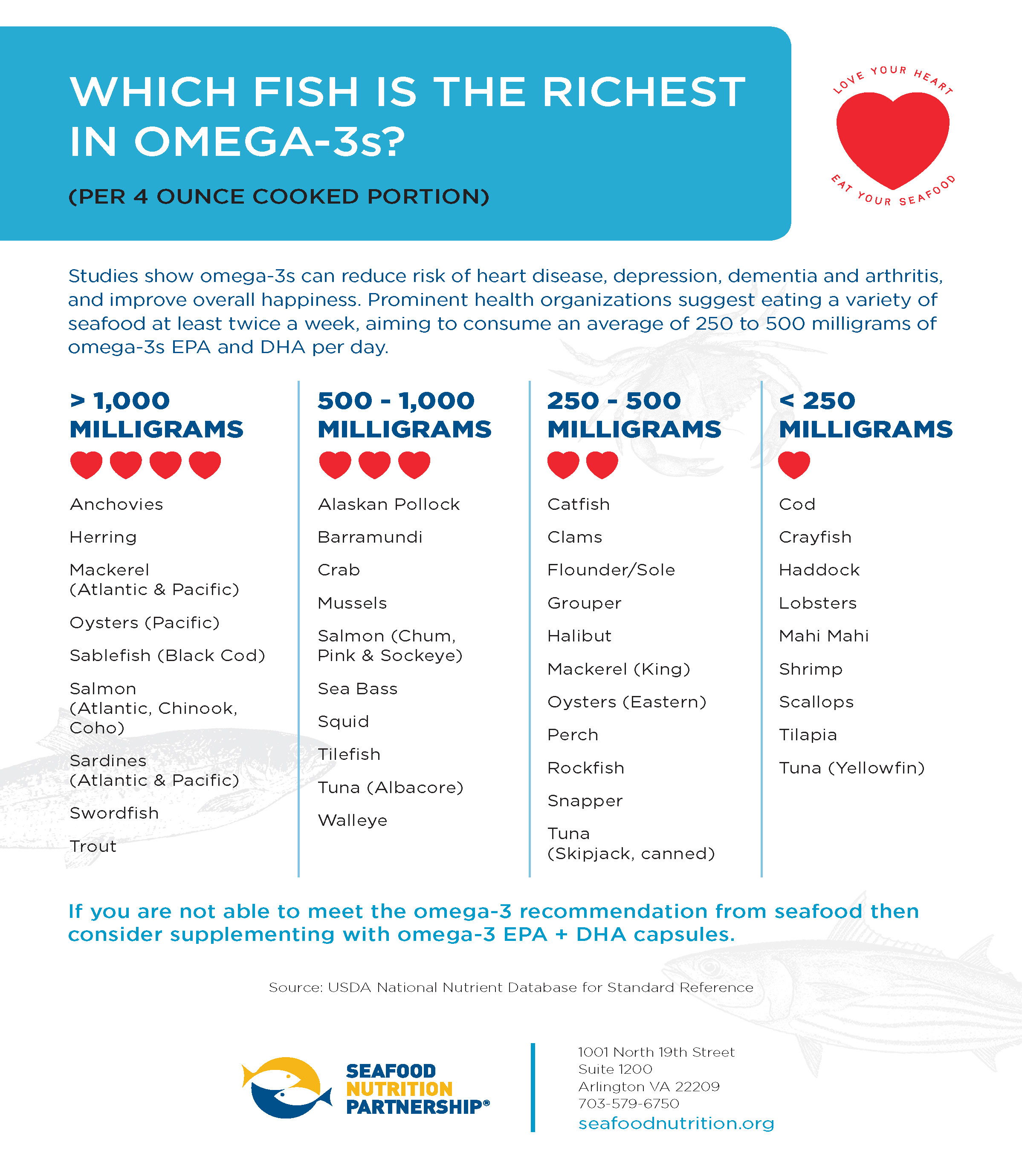 What Seafood Is Highest Omega3s? • Seafood Nutrition Partnership
