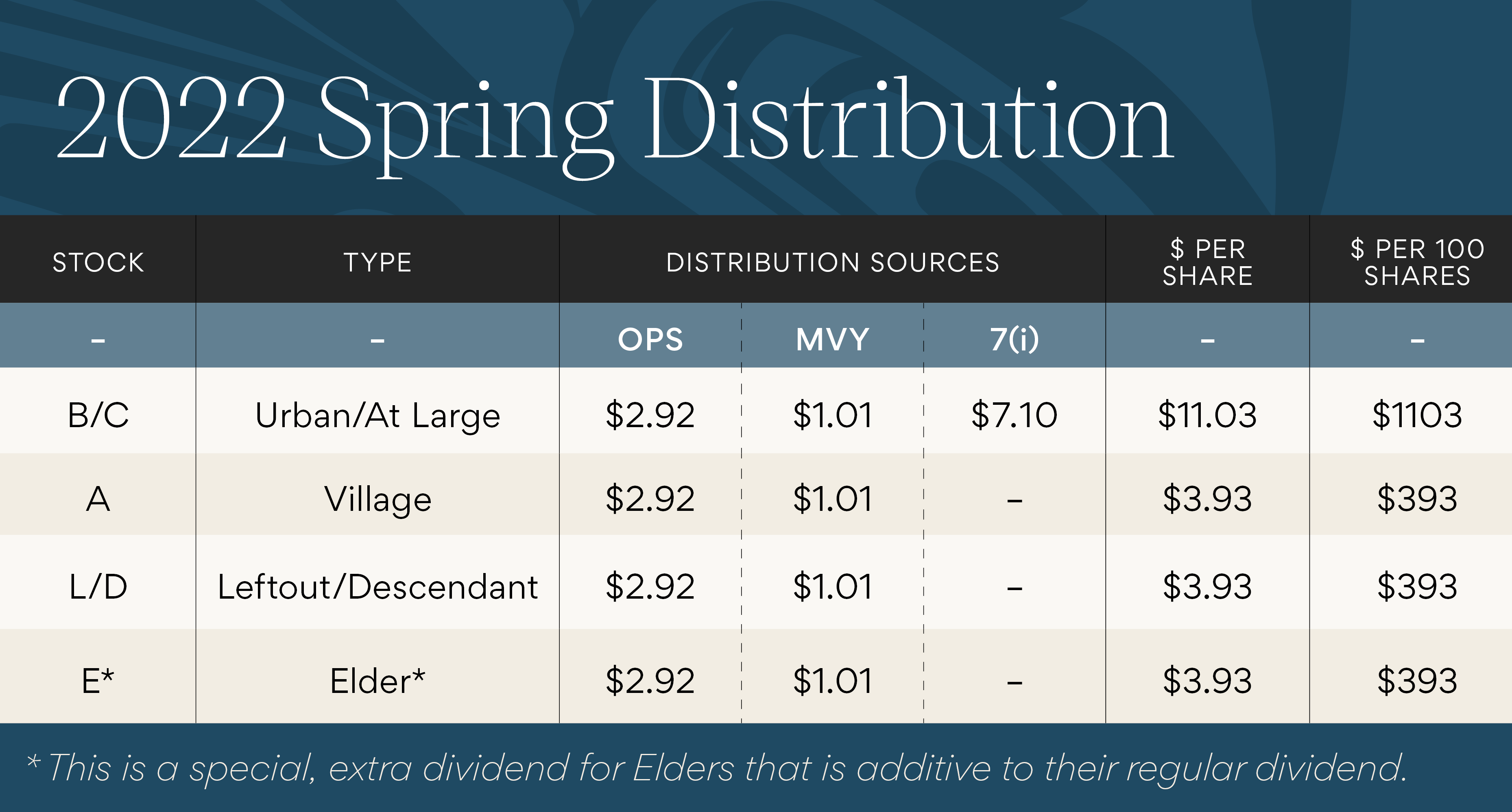 Sealaska Distribution Fall 2023 Sealaska Announces Spring 2022 Distribution – Sealaska