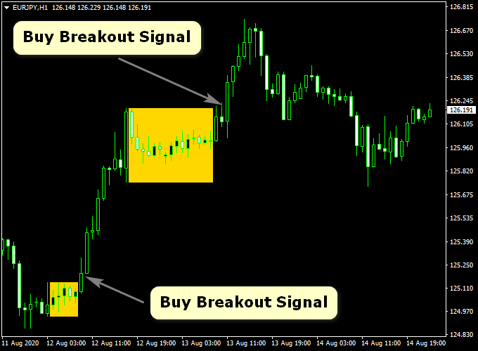 Master Candle Breakout Pattern Forex Indicator For Metatrader 4