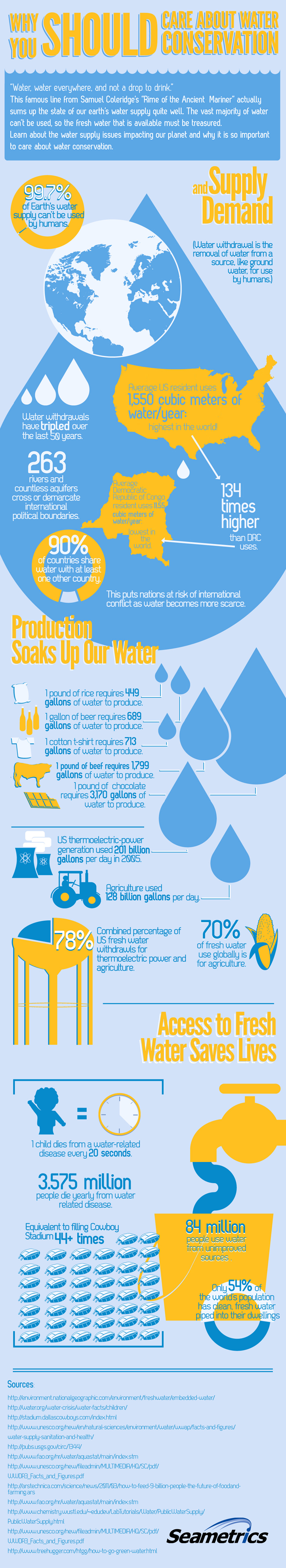 Infographic Why Water Conservation Matters Seametrics