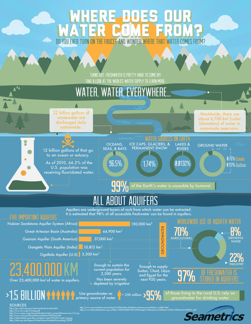 Infographic Where Does Water Come From? Seametrics