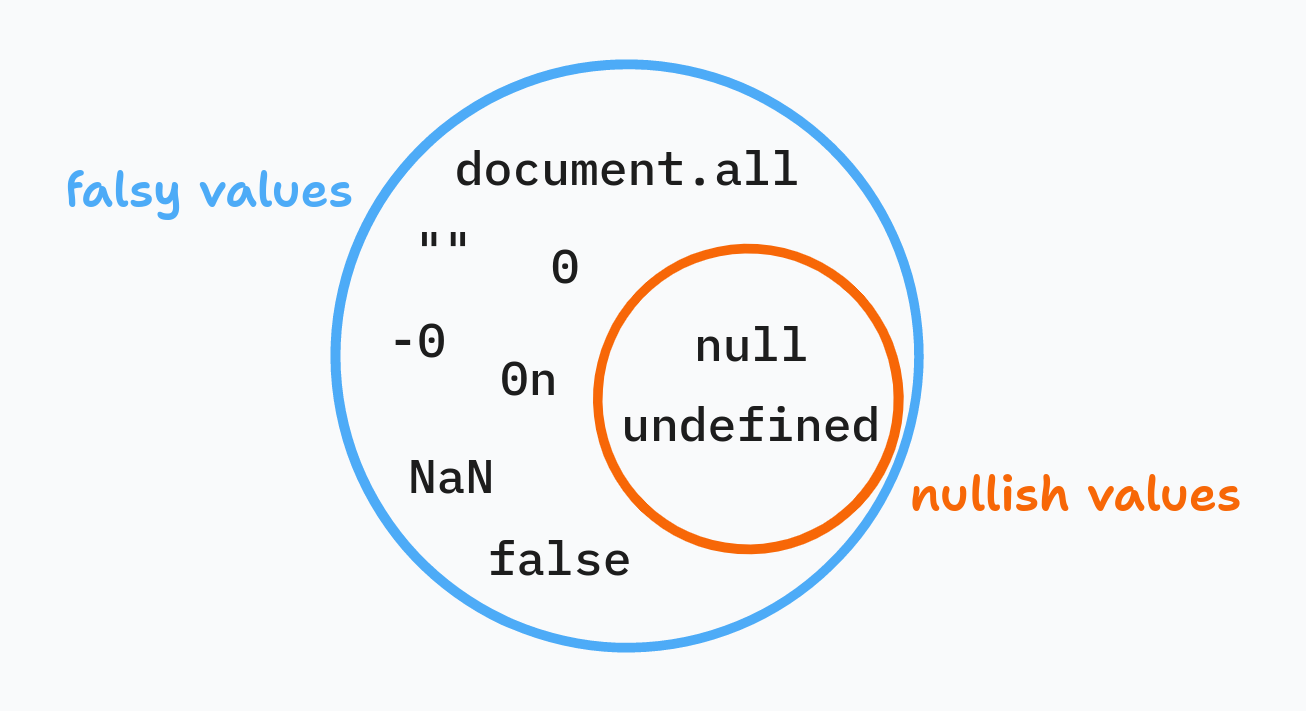 What is nullish in JavaScript?
