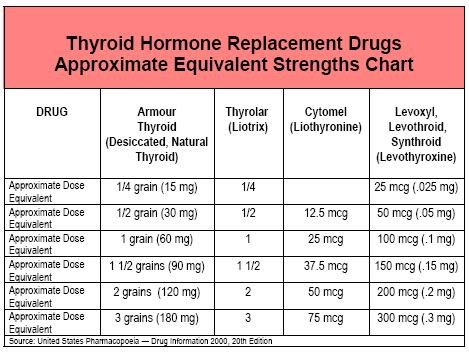 Thyroid Hormone Equivalency Chart