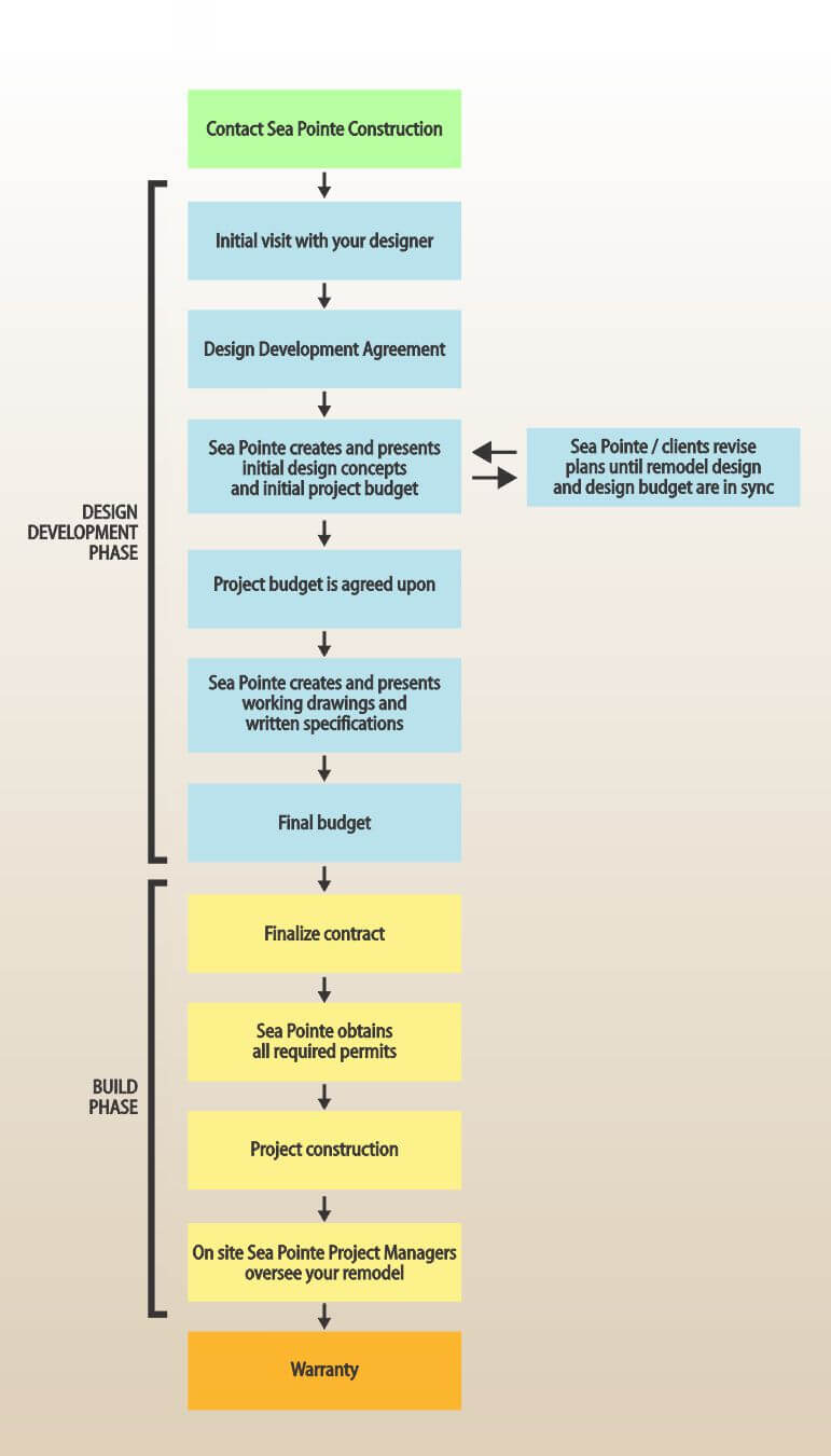 RemodelingProcessChart Sea Pointe Construction