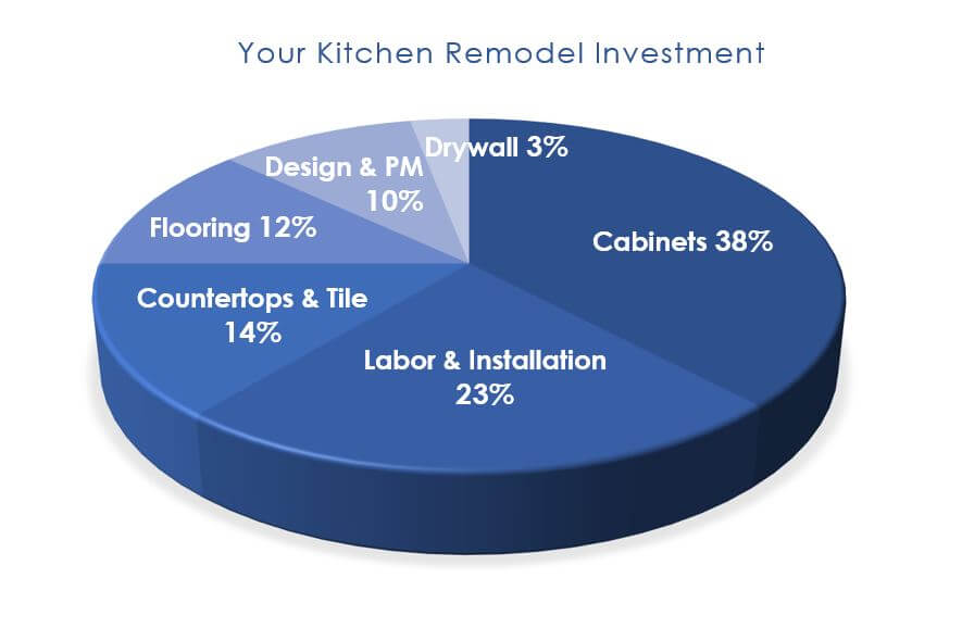 We did not find results for: How Much Will My Kitchen Remodel Cost Sea Pointe Construction
