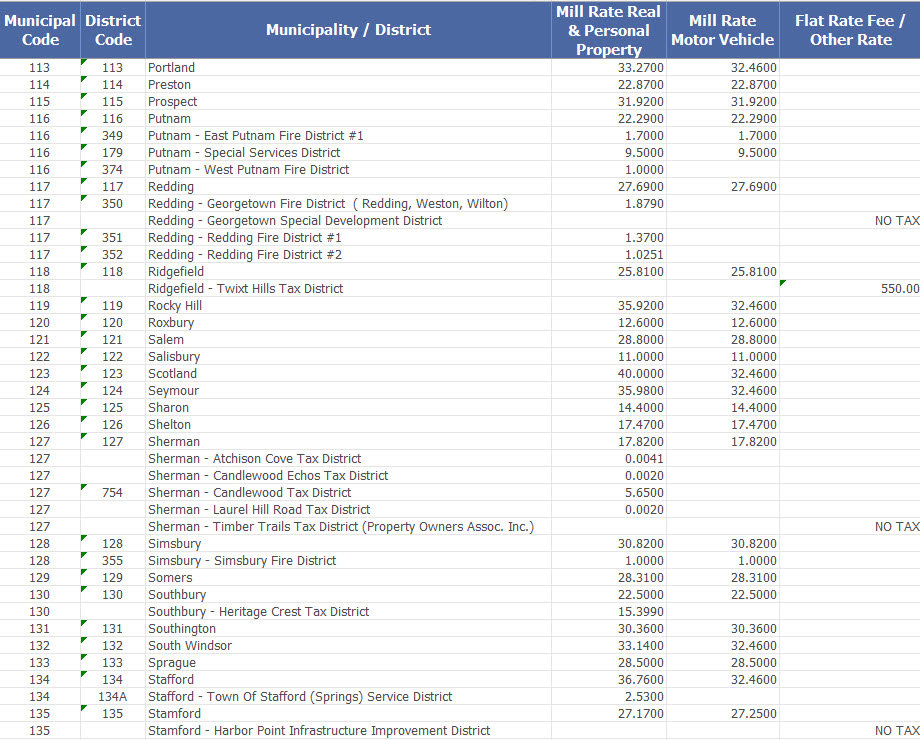 2024 CT Mill Rates