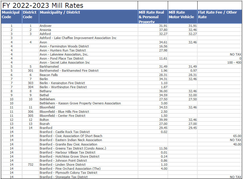 2023 CT Mill Rates