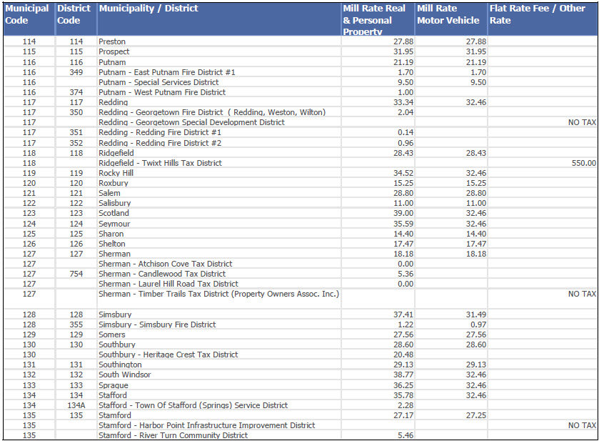 2023 CT Mill Rates