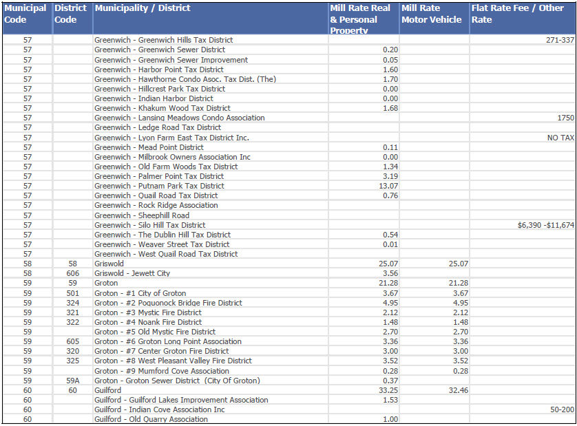 2023 CT Mill Rates