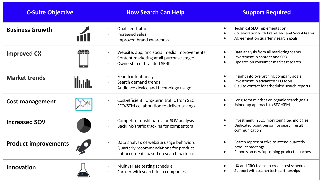 Communicating Search to the CSuite From Rank to Revenue