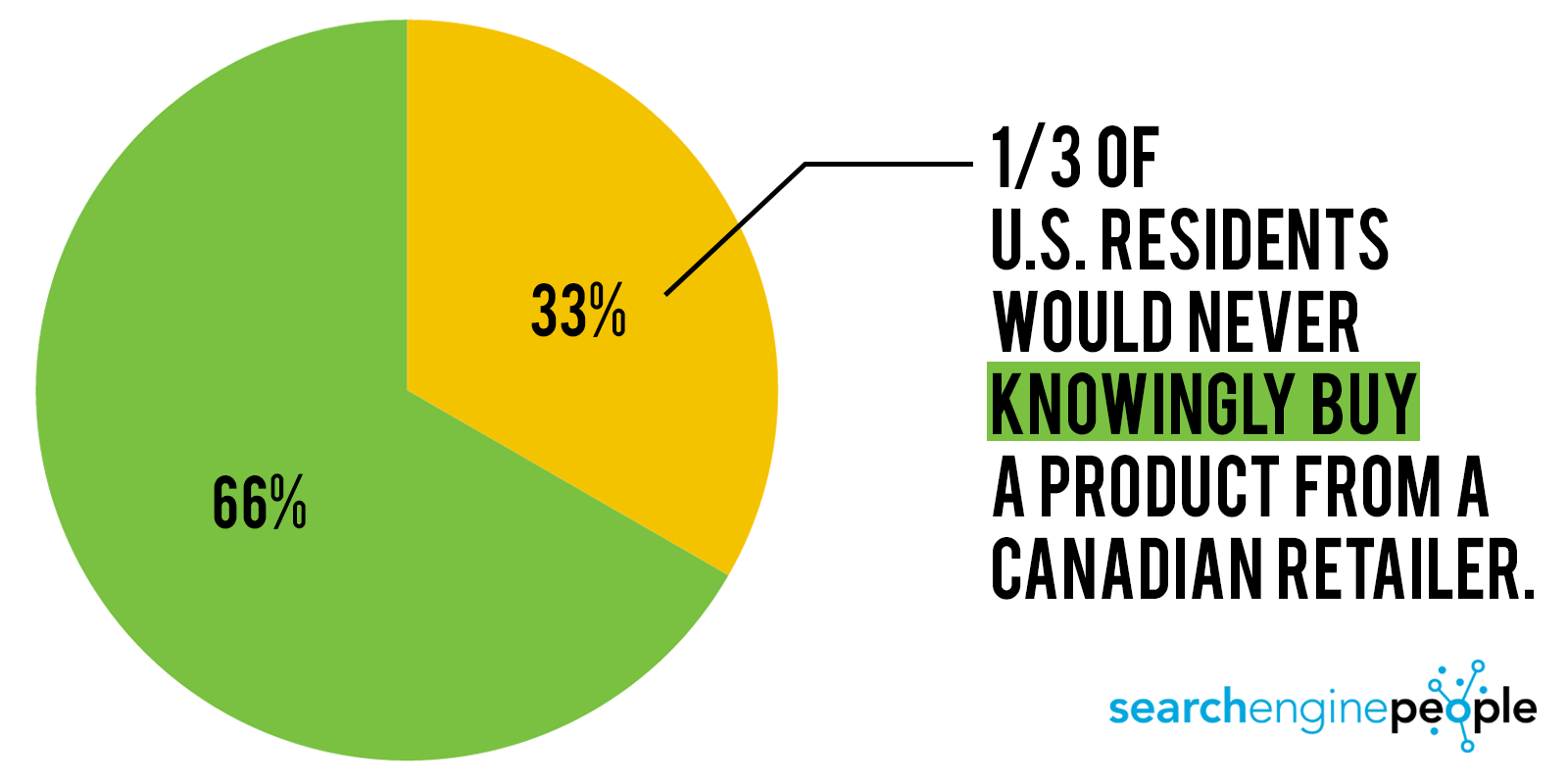 1/3 of Americans Would Never Knowingly Purchase From