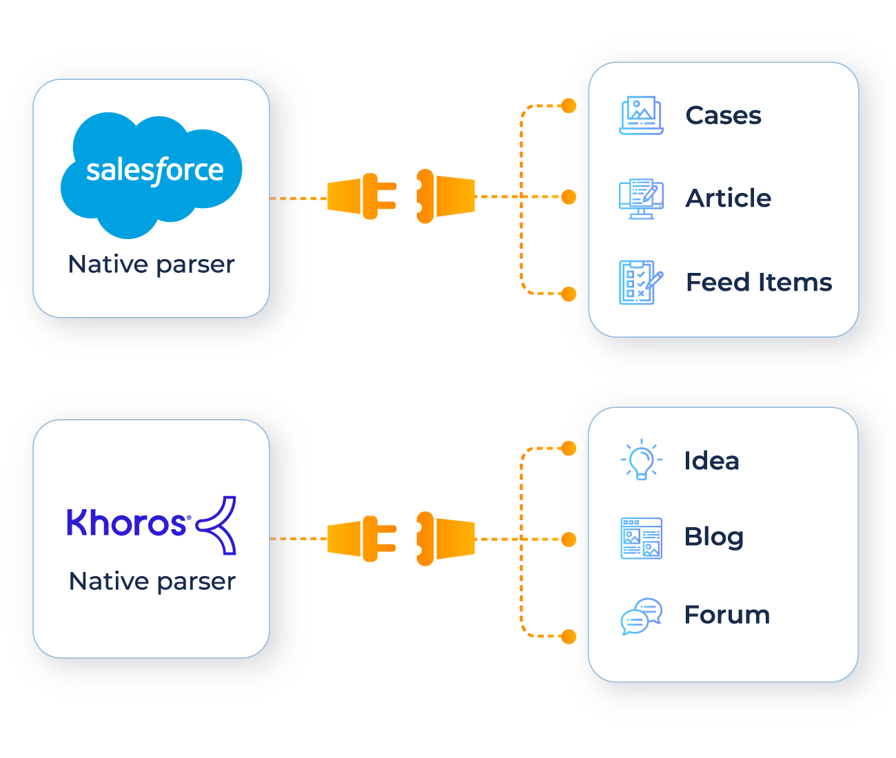 OOTB Native Connectors for Unified Knowledge SearchUnify