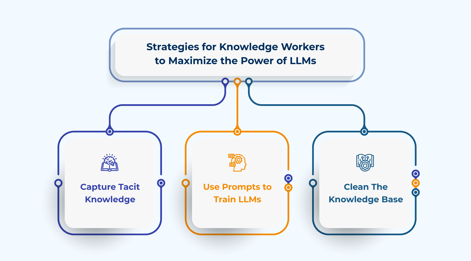 Reshaping Knowledge Management with Large Language Models