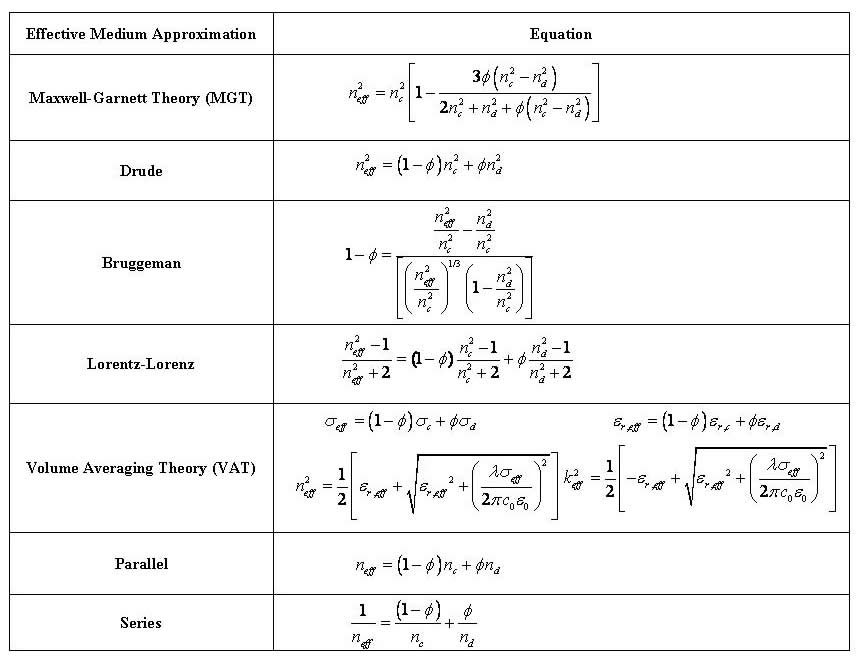 Effective Optical Properties of Nanoporous Materials