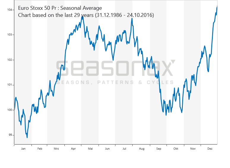 EuroStoxx 50 SeasonalCharts.de