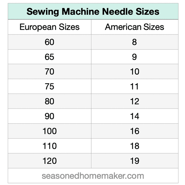 All About Sewing Machine Needles The Seasoned Homemaker®