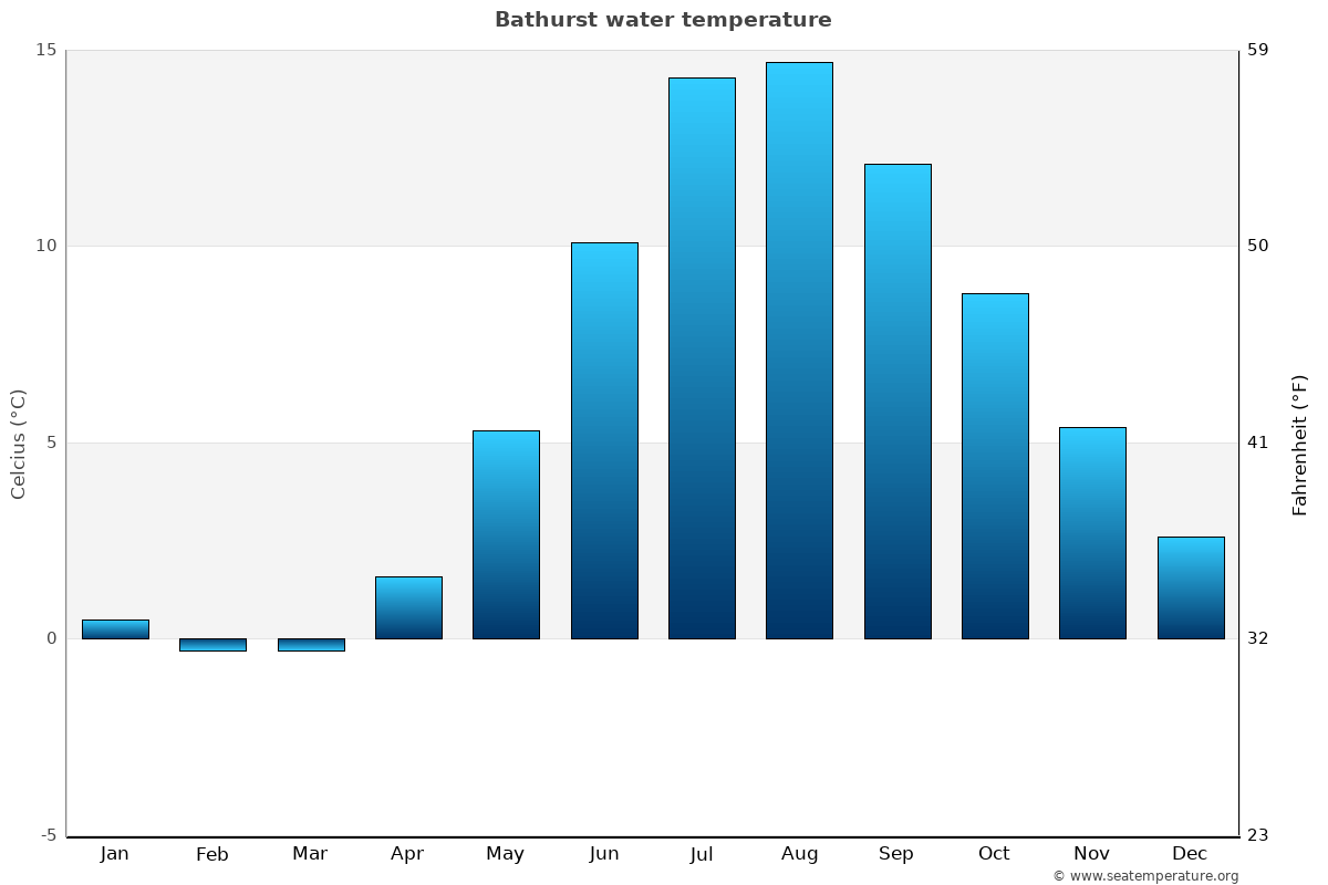 Bathurst Water Temperature Canada