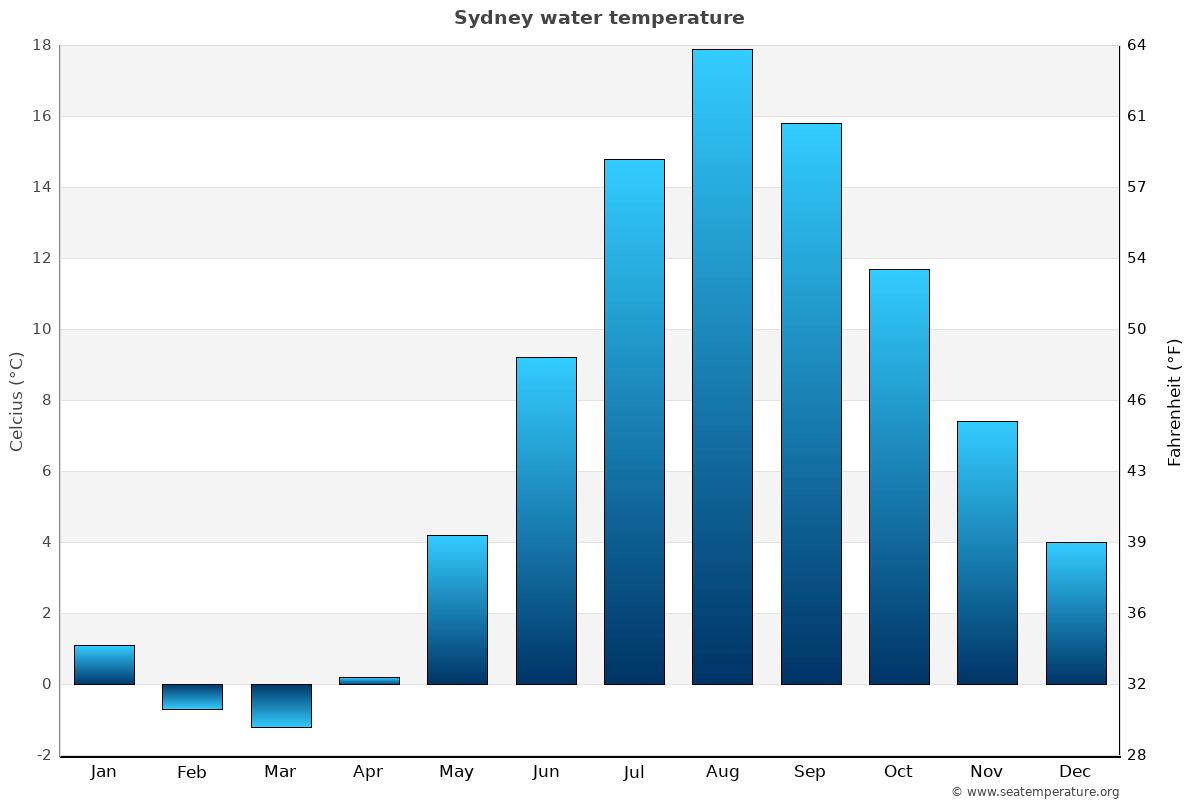 Sydney Water Temperature Canada Sea Temperatures