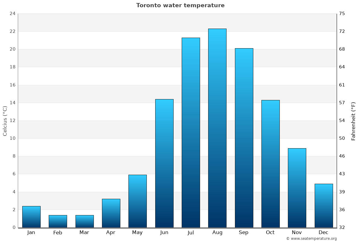 Toronto Water Temperature Canada Sea Temperatures