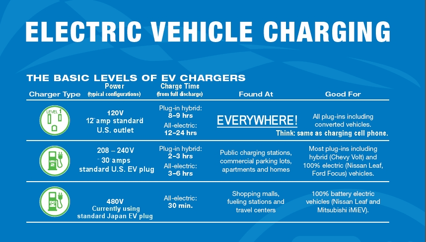 Charging your EV Seattle Electric Vehicle Assocation (SEVA)