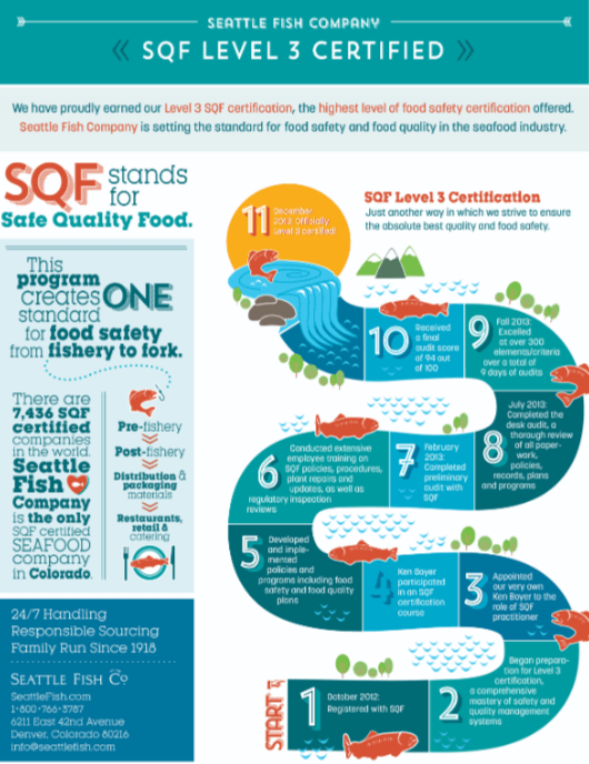 Top Level 3 SQF Certification for 10 years! Seattle Fish Co.
