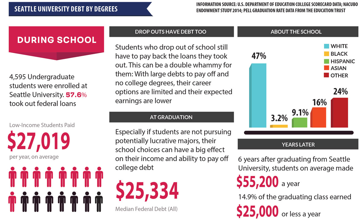 Student Debt The Crushing Standard The Spectator