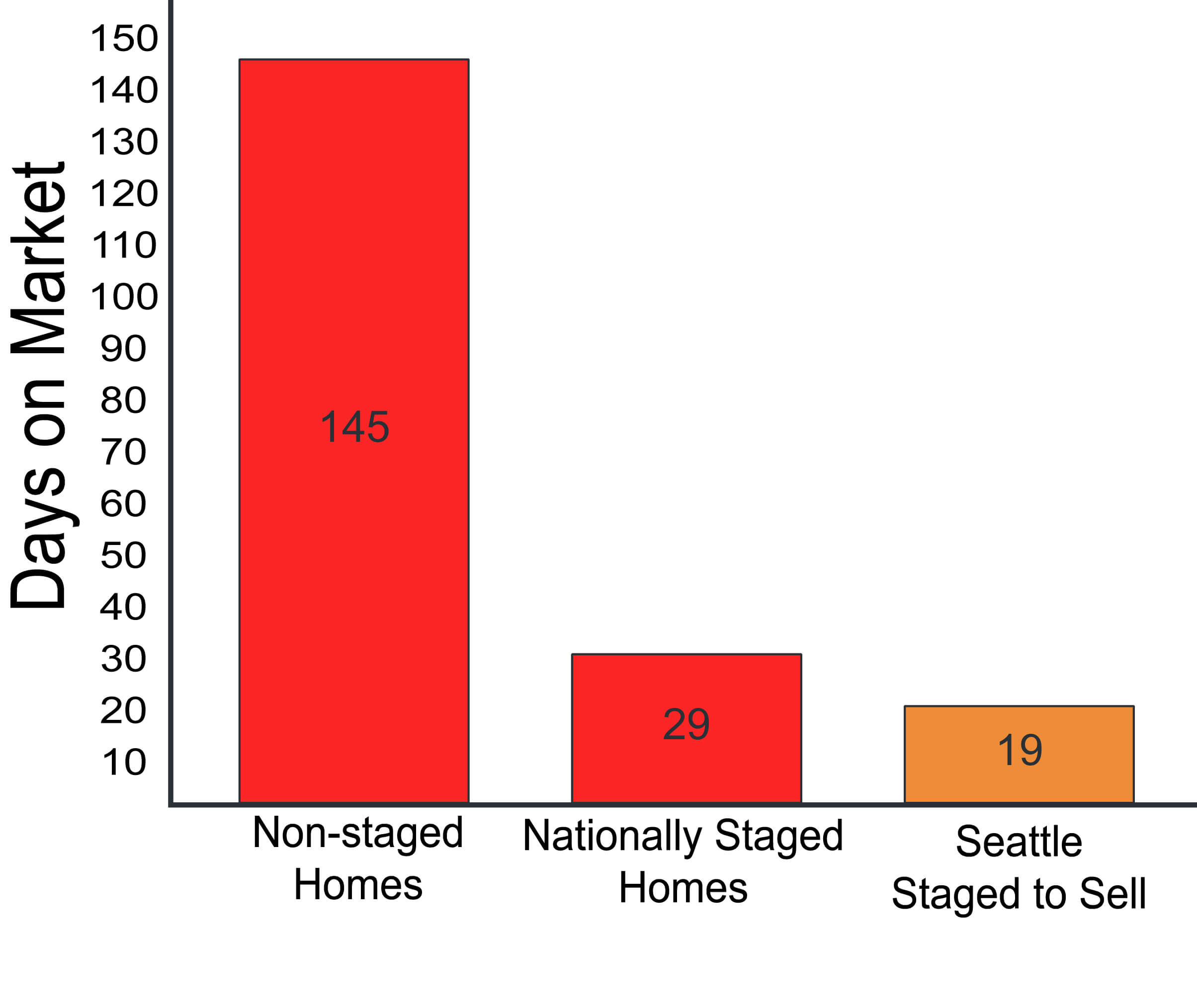 Seattle Home Staging Preparing Houses For Sale Seattle Staged to