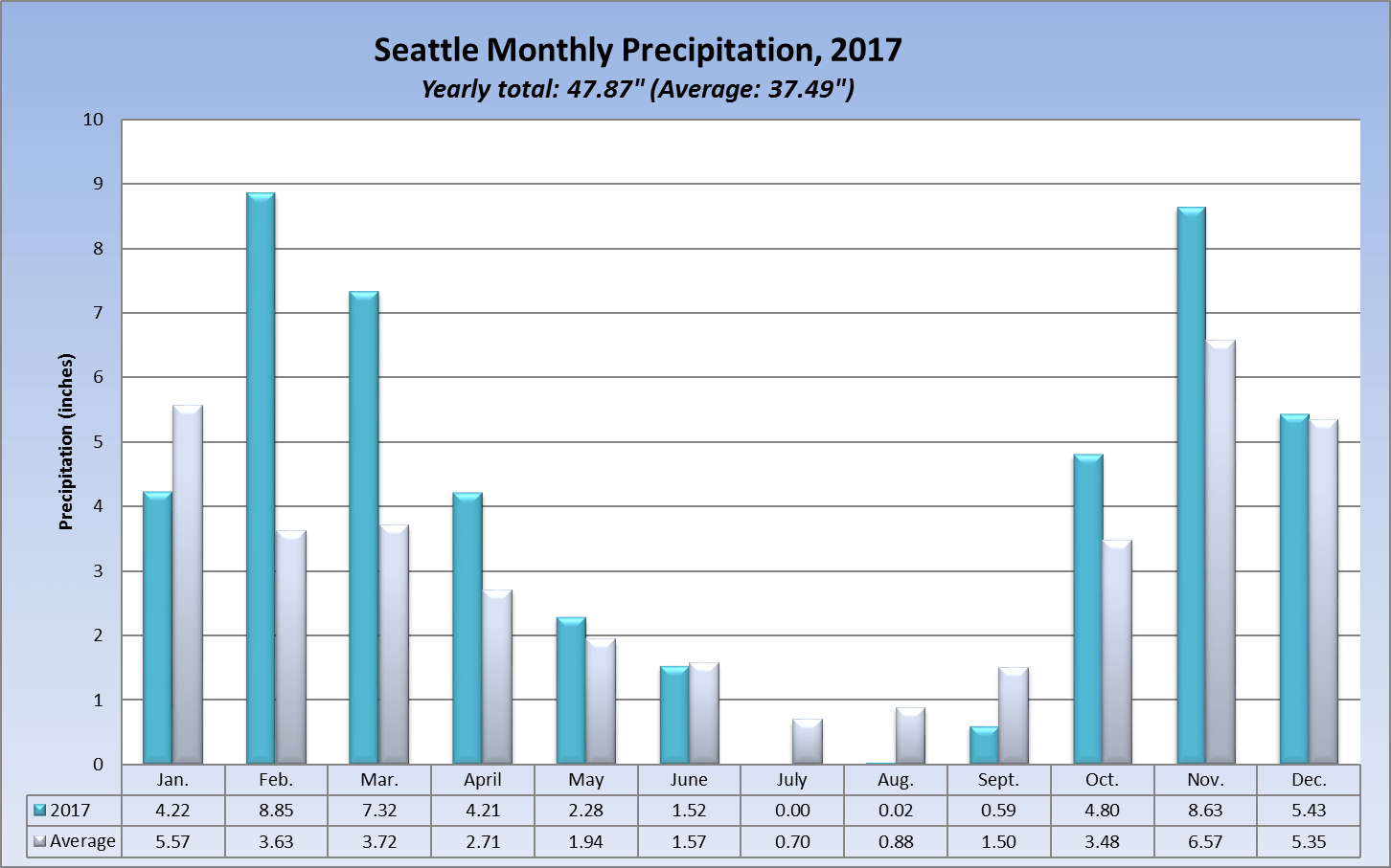 2017 Rainfall Seattle Weather Blog