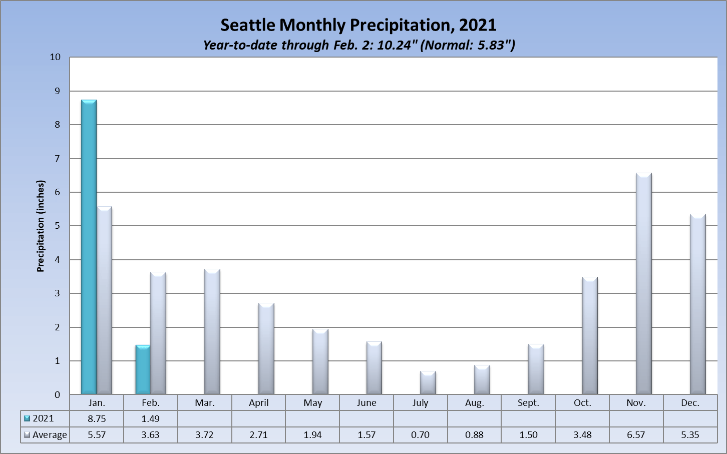 2021 Rainfall Seattle Weather Blog