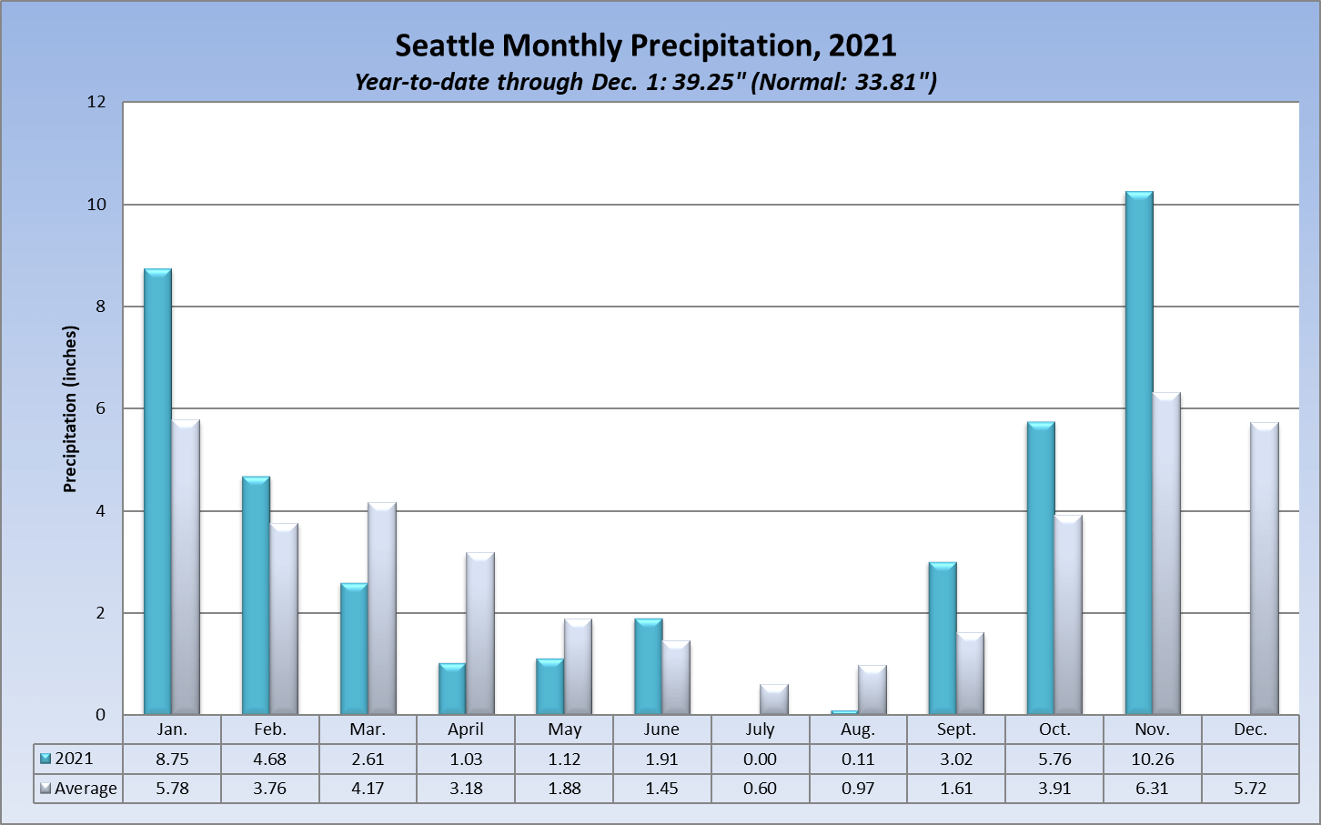 How much does it rain here? Every post on “tips/facts” everyone is like