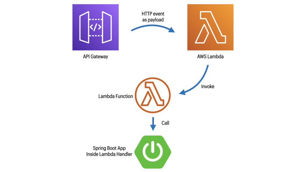 Using Spring Boot On AWS Lambda Clever or Dumb? Sebastian Hesse