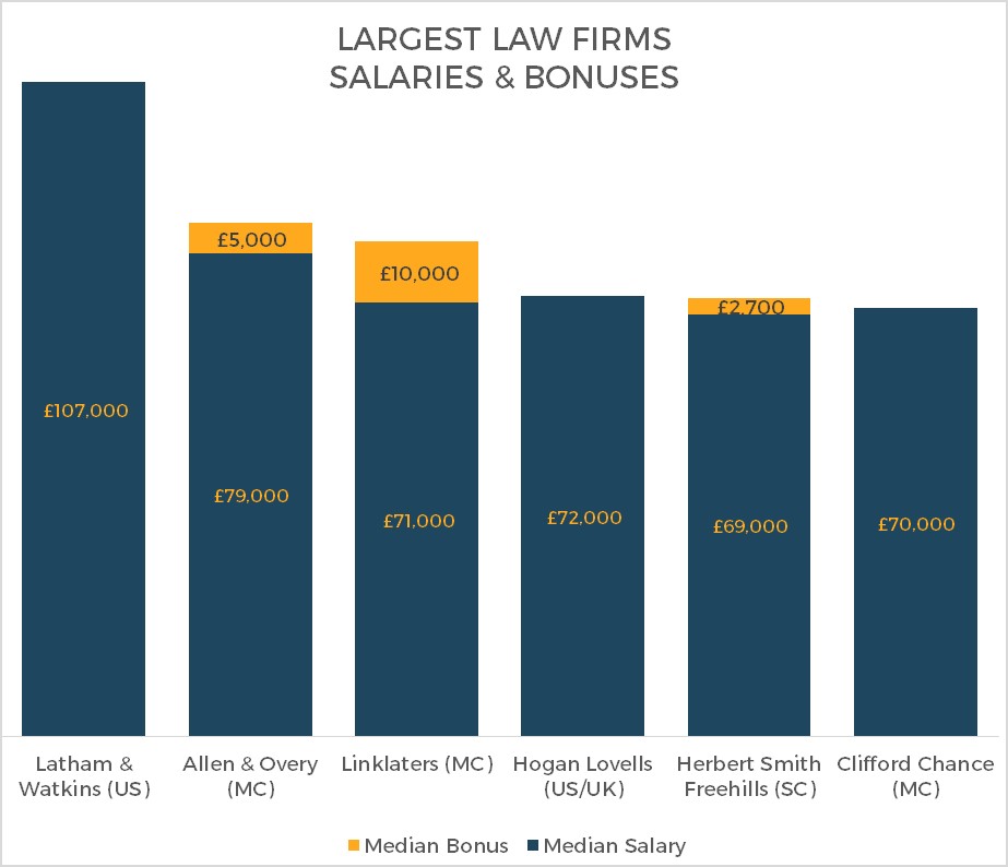 What Type Of Lawyers Earn The Most Money Uk How Much Do Lawyers Make