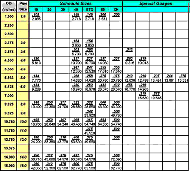 Round Tubing and Pipe Sizes